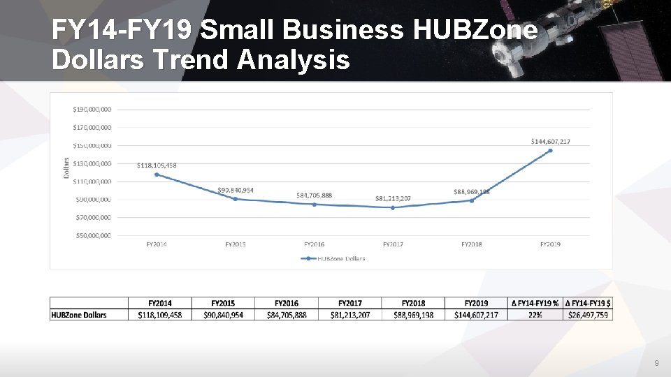 FY 14 -FY 19 Small Business HUBZone Dollars Trend Analysis 9 