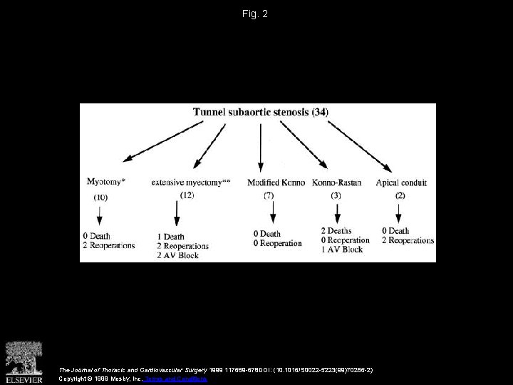 Fig. 2 The Journal of Thoracic and Cardiovascular Surgery 1999 117669 -678 DOI: (10.