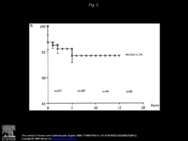 Fig. 3 The Journal of Thoracic and Cardiovascular Surgery 1999 117669 -678 DOI: (10.