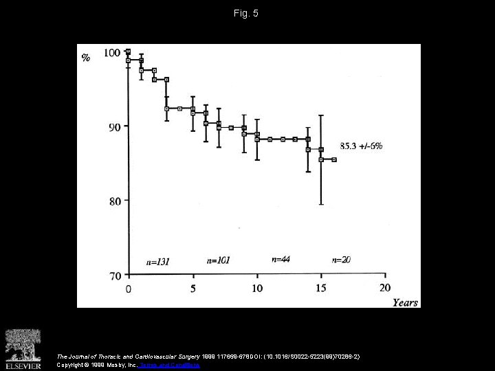 Fig. 5 The Journal of Thoracic and Cardiovascular Surgery 1999 117669 -678 DOI: (10.