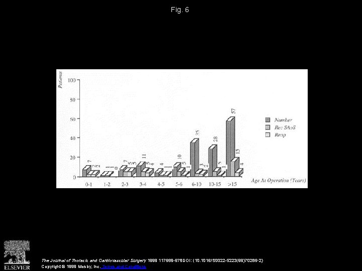 Fig. 6 The Journal of Thoracic and Cardiovascular Surgery 1999 117669 -678 DOI: (10.