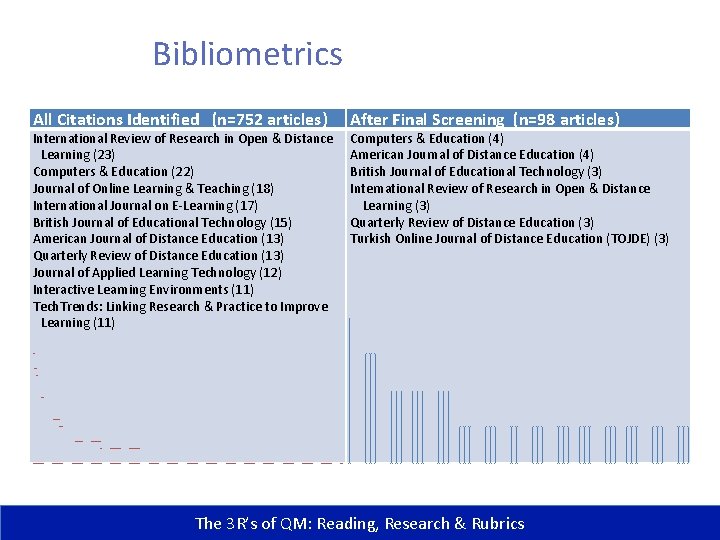 Bibliometrics All Citations Identified (n=752 articles) International Review of Research in Open & Distance