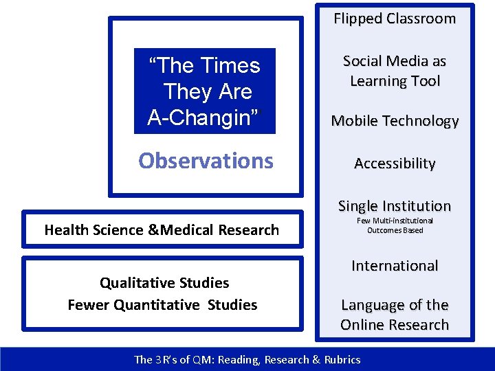 Flipped Classroom Social Media as Learning Tool “The Times They Are A-Changin”’ Mobile Technology
