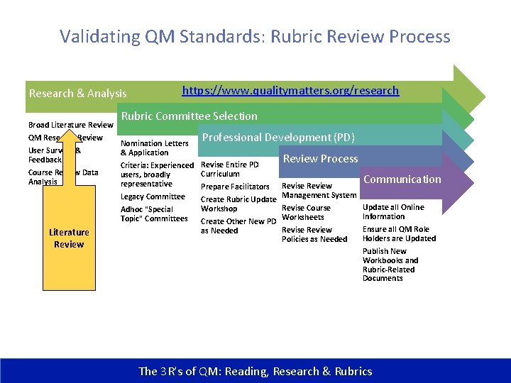 Validating QM Standards: Rubric Review Process Research & Analysis Broad Literature Review QM Research