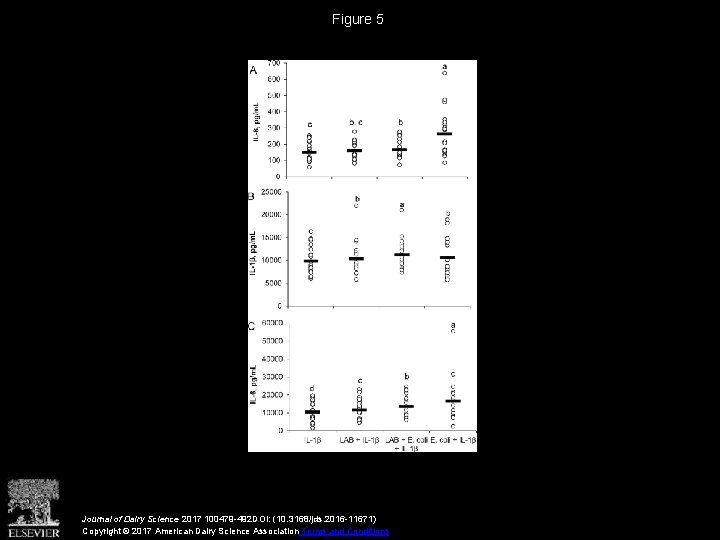 Figure 5 Journal of Dairy Science 2017 100479 -492 DOI: (10. 3168/jds. 2016 -11671)