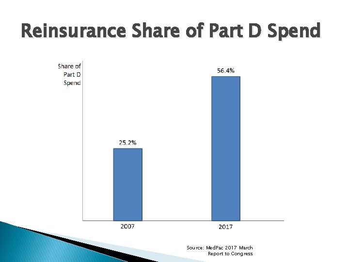 Reinsurance Share of Part D Spend Source: Med. Pac 2017 March Report to Congress