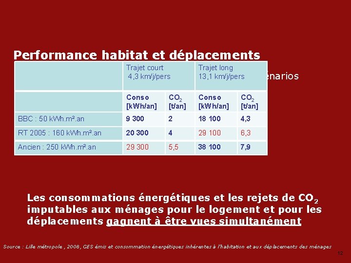 Performance habitat et déplacements Habitat : 100 m², Trajet court km/j/pers gaz 4, 3