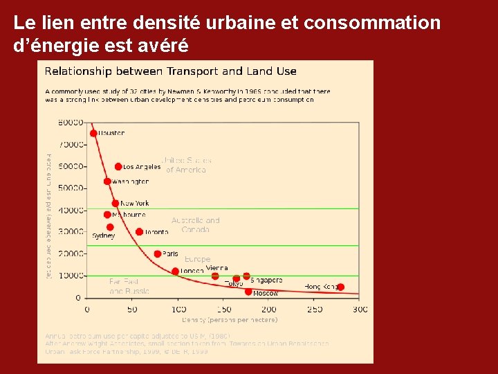 Le lien entre densité urbaine et consommation d’énergie est avéré 