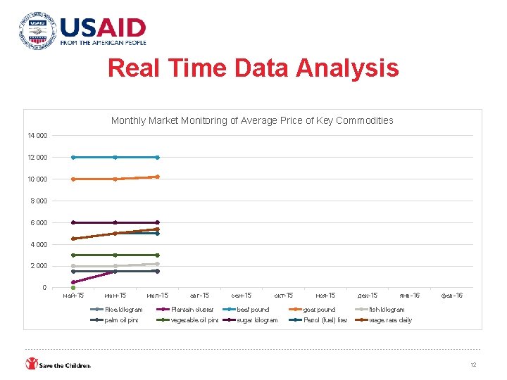 Real Time Data Analysis Monthly Market Monitoring of Average Price of Key Commodities 14