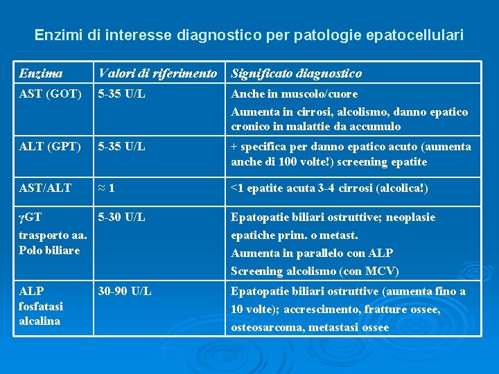 Enzimi di interesse diagnostico per patologie epatocellulari Enzima Valori di riferimento Significato diagnostico AST