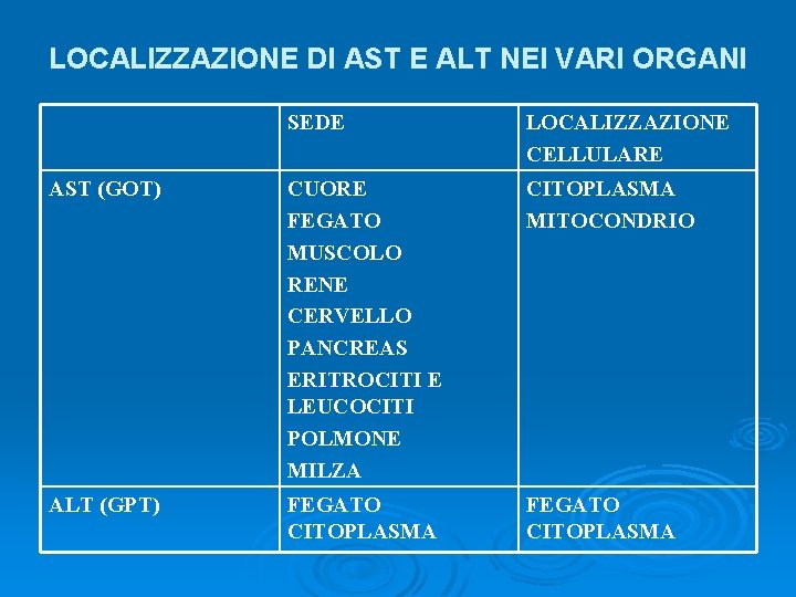 LOCALIZZAZIONE DI AST E ALT NEI VARI ORGANI SEDE LOCALIZZAZIONE CELLULARE AST (GOT) CUORE