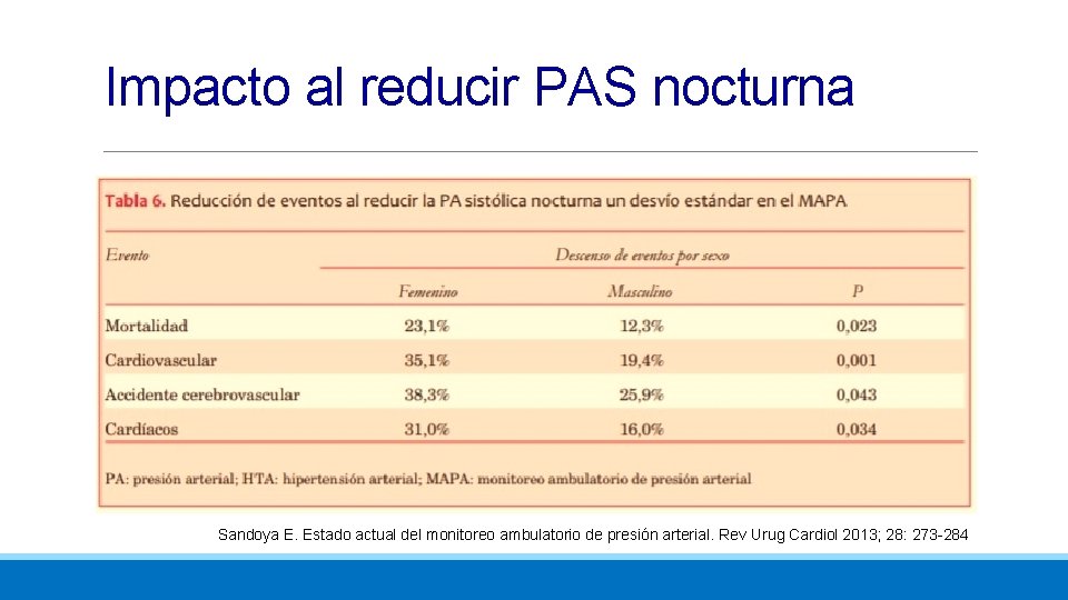 Impacto al reducir PAS nocturna Sandoya E. Estado actual del monitoreo ambulatorio de presión