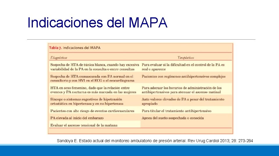 Indicaciones del MAPA Sandoya E. Estado actual del monitoreo ambulatorio de presión arterial. Rev