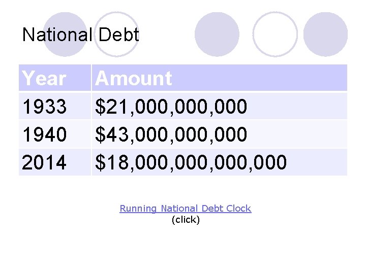 National Debt Year 1933 1940 2014 Amount $21, 000, 000 $43, 000, 000 $18,