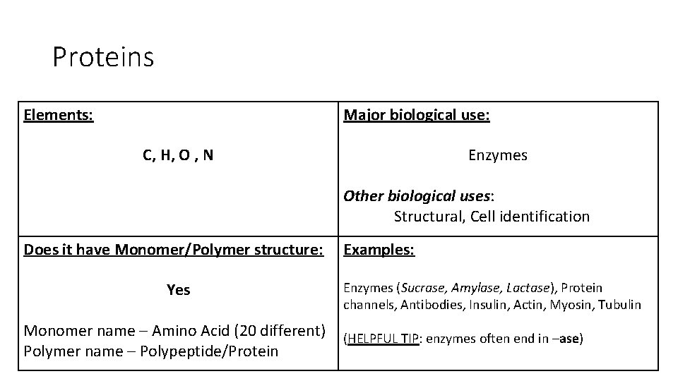 Proteins Elements: Major biological use: C, H, O , N Enzymes Other biological uses: Proteins Elements: Major biological use: C, H, O , N Enzymes Other biological uses: