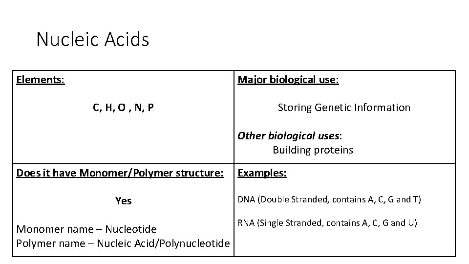 Nucleic Acids Elements: Major biological use: C, H, O , N, P Storing Genetic Nucleic Acids Elements: Major biological use: C, H, O , N, P Storing Genetic