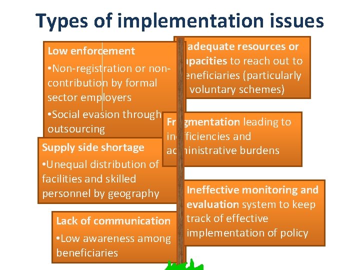 Types of implementation issues Inadequate resources or Low enforcement capacities to reach out to