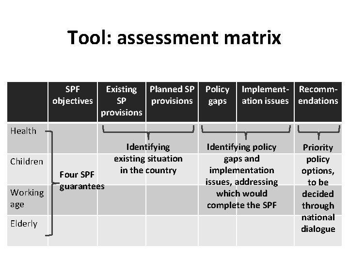 Tool: assessment matrix SPF objectives Existing Planned SP SP provisions Policy gaps Implement- Recommation
