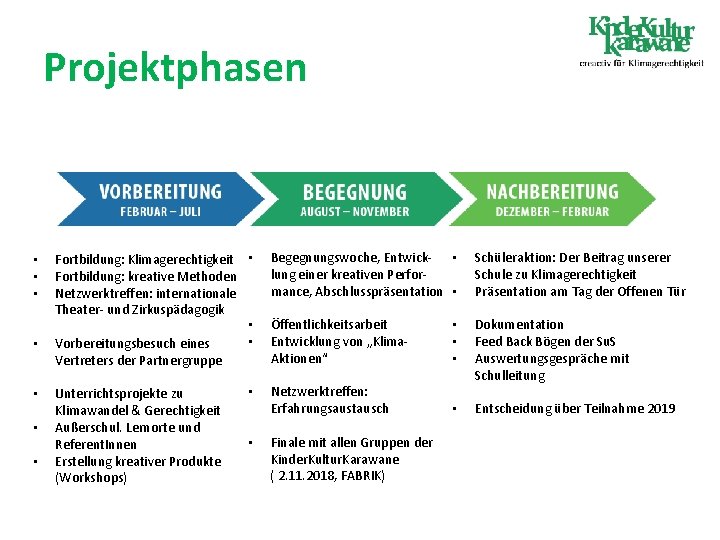 Projektphasen • • Fortbildung: Klimagerechtigkeit • Fortbildung: kreative Methoden Netzwerktreffen: internationale Theater- und Zirkuspädagogik