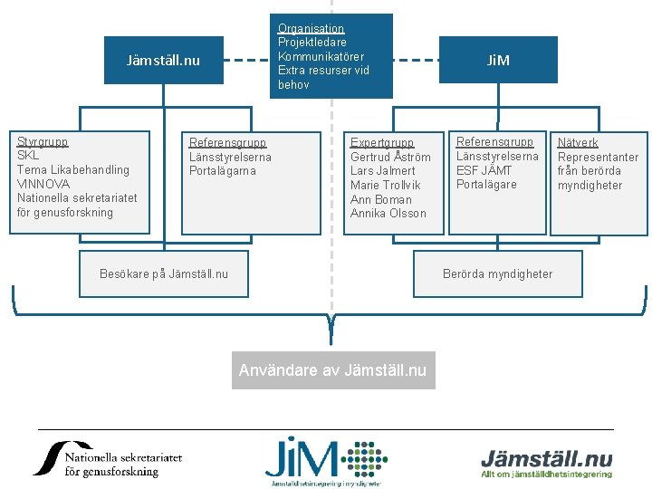 Organisation Projektledare Kommunikatörer Extra resurser vid behov Jämställ. nu Styrgrupp SKL Tema Likabehandling VINNOVA