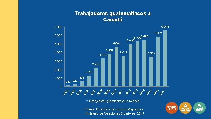 Trabajadores guatemaltecos a Canadá 6 648 7 000 6 000 4 681 5 000