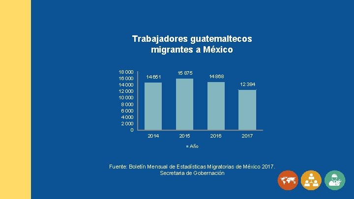 Trabajadores guatemaltecos migrantes a México 18 000 16 000 14 000 12 000 10