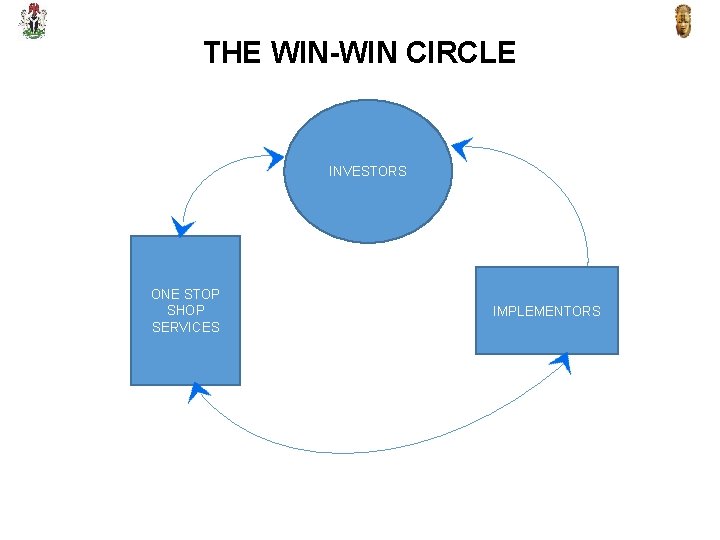 THE WIN-WIN CIRCLE INVESTORS ONE STOP SHOP SERVICES IMPLEMENTORS 