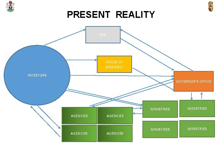 PRESENT REALITY PPP HOUSE OF ASSEMBLY INVESTORS GOVERNOR’S OFFICE AGENCIES Edo State Government MINISTRIES