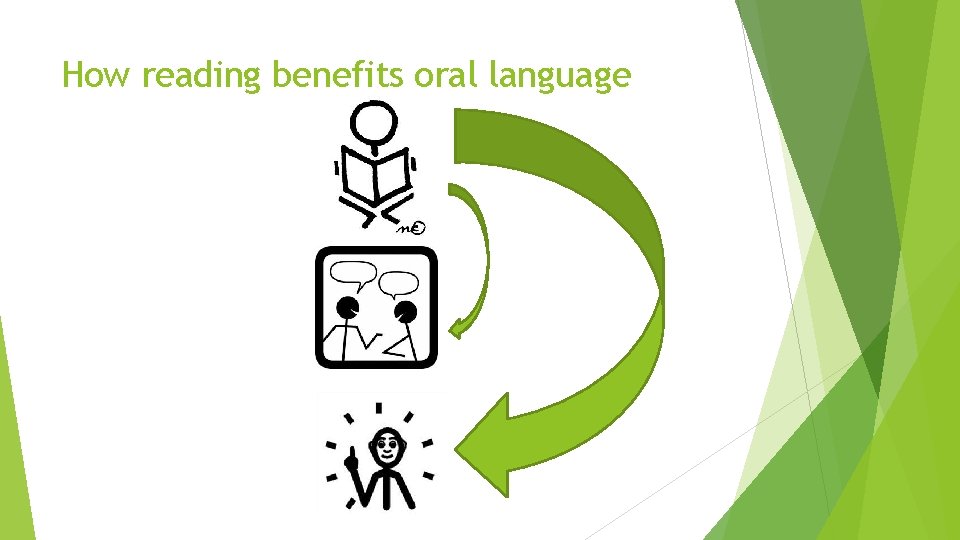 How reading benefits oral language 