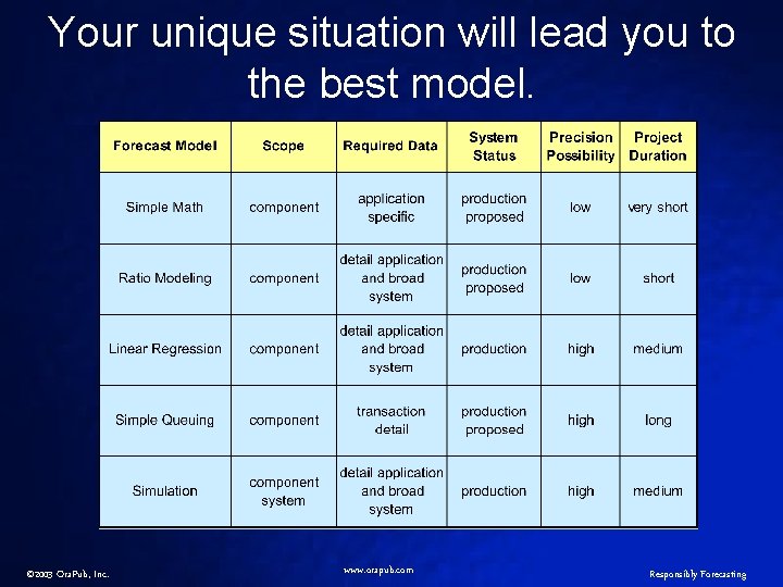 Your unique situation will lead you to the best model. © 2003 Ora. Pub,