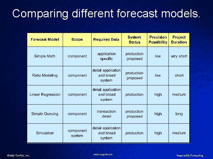 Comparing different forecast models. © 2003 Ora. Pub, Inc. www. orapub. com Responsibly Forecasting