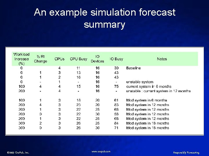 An example simulation forecast summary © 2003 Ora. Pub, Inc. www. orapub. com Responsibly