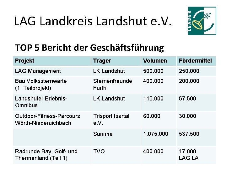 LAG Landkreis Landshut e. V. TOP 5 Bericht der Geschäftsführung Projekt Träger Volumen Fördermittel