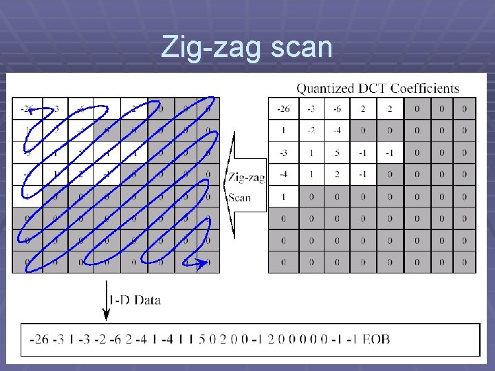 Zig-zag scan 