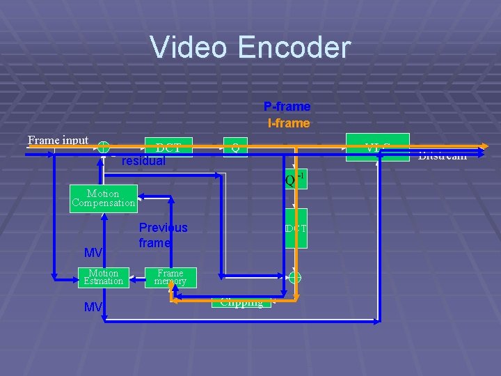 Video Encoder P-frame I-frame Frame input - DCT residual Q VLC Motion Compensation MV