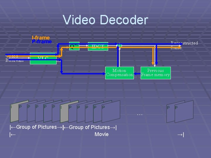 Video Decoder I-frame P-frame Coded Bitstream Reconstructed frame IDCT VLC Motion Compensation I P