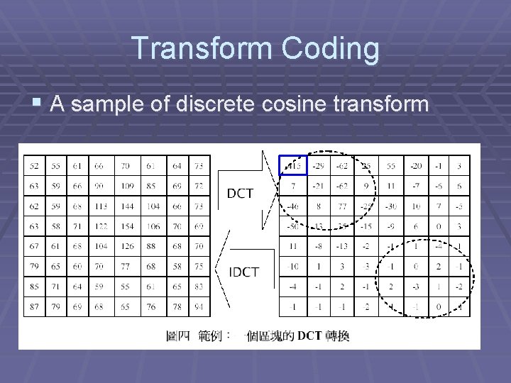Transform Coding § A sample of discrete cosine transform 