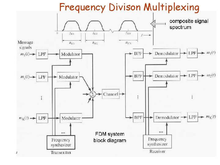 Frequency Divison Multiplexing 