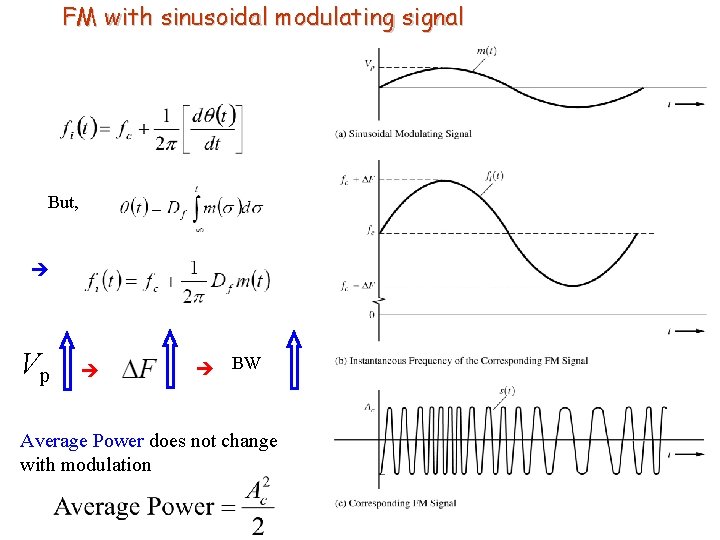 FM with sinusoidal modulating signal But, Vp BW Average Power does not change with