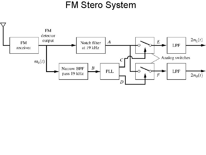 FM Stero System 