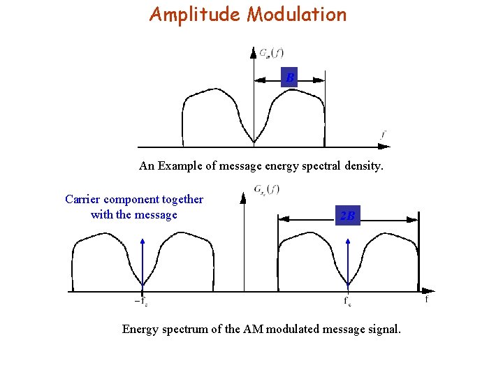 Amplitude Modulation B An Example of message energy spectral density. Carrier component together with