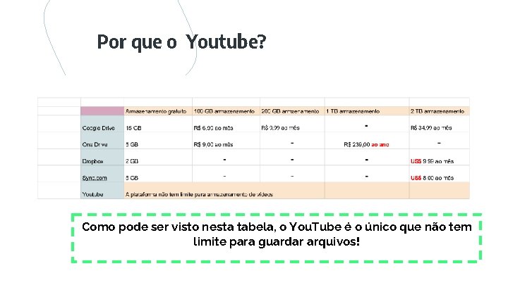 Por que o Youtube? Como pode ser visto nesta tabela, o You. Tube é