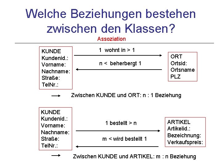 Welche Beziehungen bestehen zwischen den Klassen? Assoziation KUNDE Kundenid. : Vorname: Nachname: Straße: Tel.