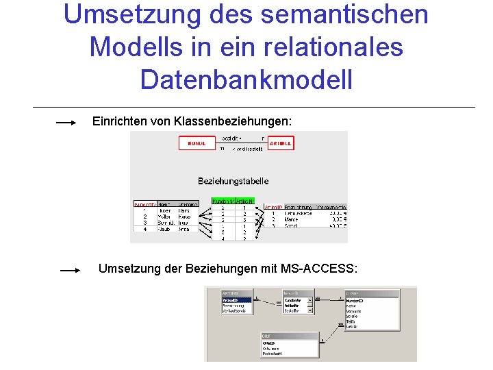 Umsetzung des semantischen Modells in ein relationales Datenbankmodell Einrichten von Klassenbeziehungen: Umsetzung der Beziehungen