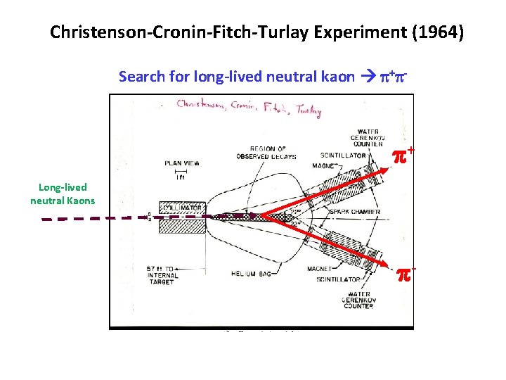 Christenson-Cronin-Fitch-Turlay Experiment (1964) Search for long-lived neutral kaon p+p- p+ Long-lived neutral Kaons p-
