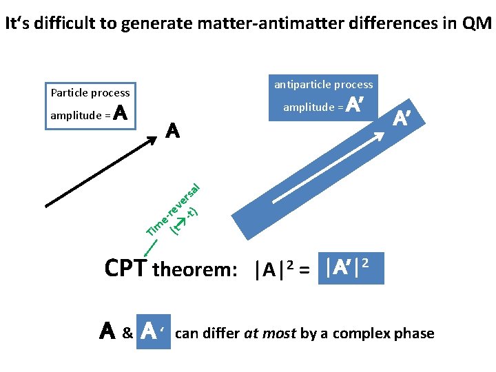 It‘s difficult to generate matter-antimatter differences in QM antiparticle process Particle process amplitude =