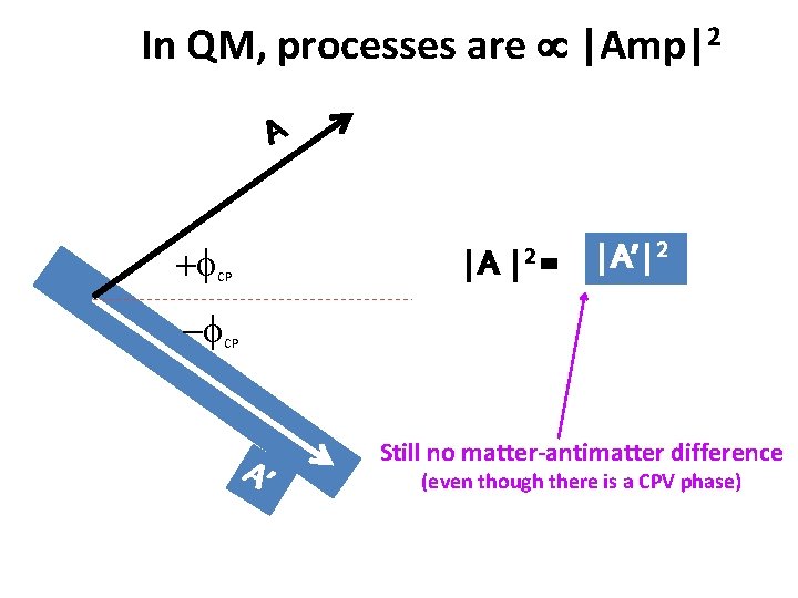 In QM, processes are |Amp|2 A +f |A CP -f |2 = |A’|2 CP