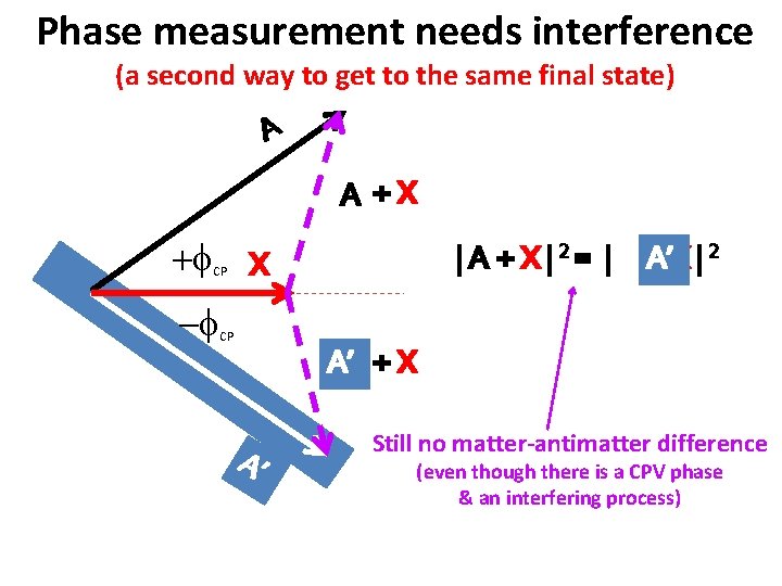 Phase measurement needs interference (a second way to get to the same final state)