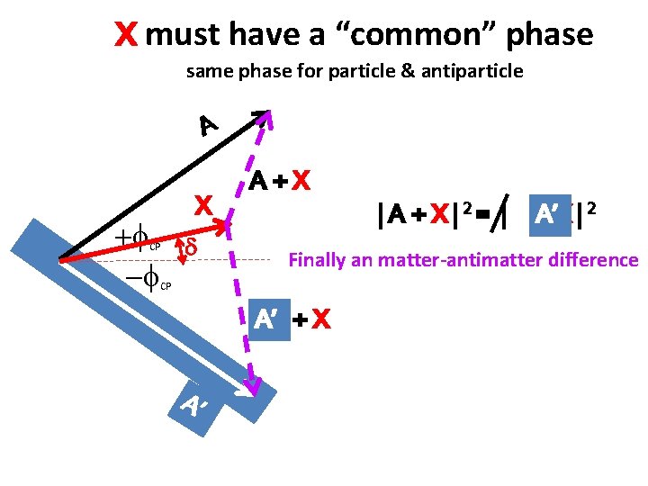 X must have a “common” phase same phase for particle & antiparticle A +f
