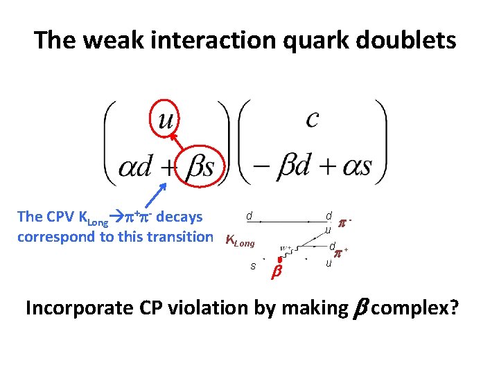 The weak interaction quark doublets The CPV KLong p+p- decays correspond to this transition